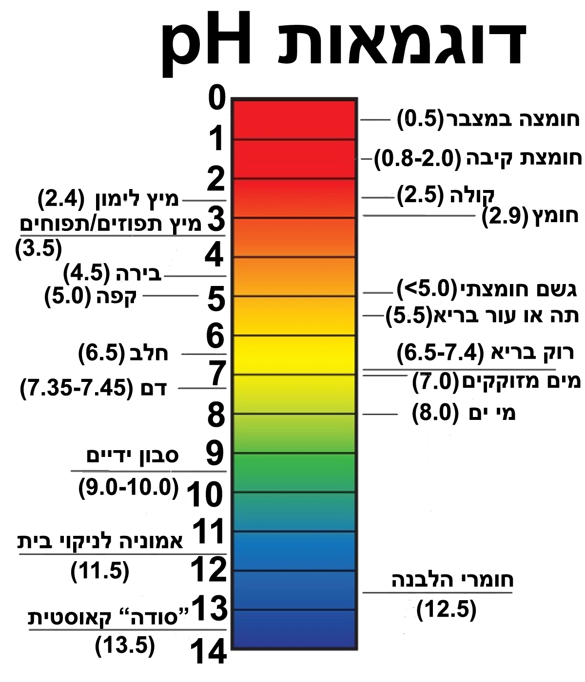 pH-table